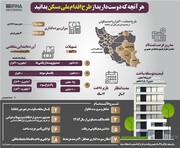 ثبت‌نام طرح اقدام ملی مسکن در چهارمحال و بختیاری اجرا می‌شود