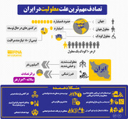 تصادف مهم ترین علت معلولیت در ایران