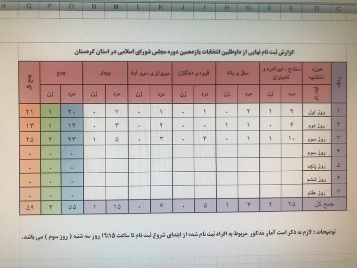 آمار داوطلبان کردستان 