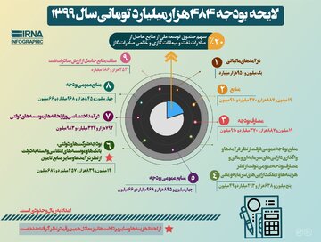 لایحه بودجه ۴۸۴ هزار میلیارد تومانی سال ۹۹