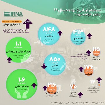 سهم هر ایرانی از بودجه سال ۹۹ چقدر خواهد بود؟