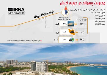 اینفوگرافیک: نگاهی به مدیریت پسماند در جزیره کیش