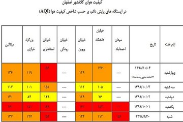 سامانه پایش کیفی هوای اصفهان همچنان غیرفعال است