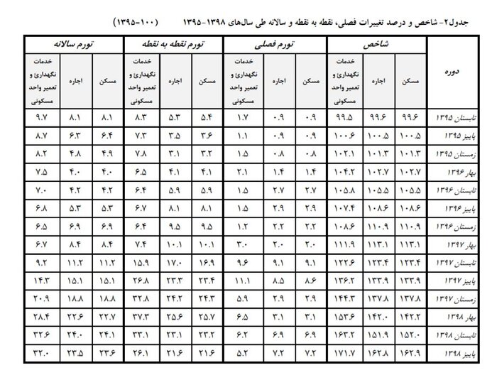 کاهش 1.5 درصدی نرخ اجاره‌بهای مسکن