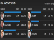 بوتیجیج و سندرز در صدر آرای مقدماتی آیوا قرار گرفتند


