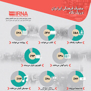 مصرف فرهنگی ایرانیان در یک نگاه