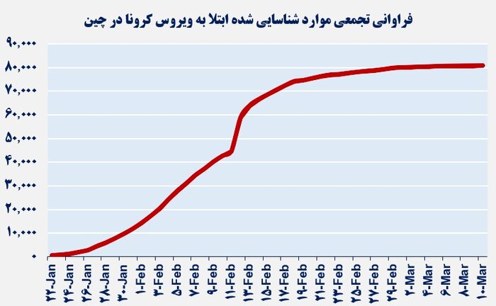 ایرناپلاس- مبتلایان به ویروس کرونا در چین