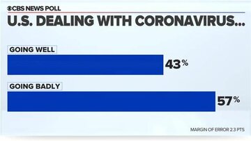 بیشتر آمریکایی ها از روند مقابله با کرونا در کشورشان راضی نیستند