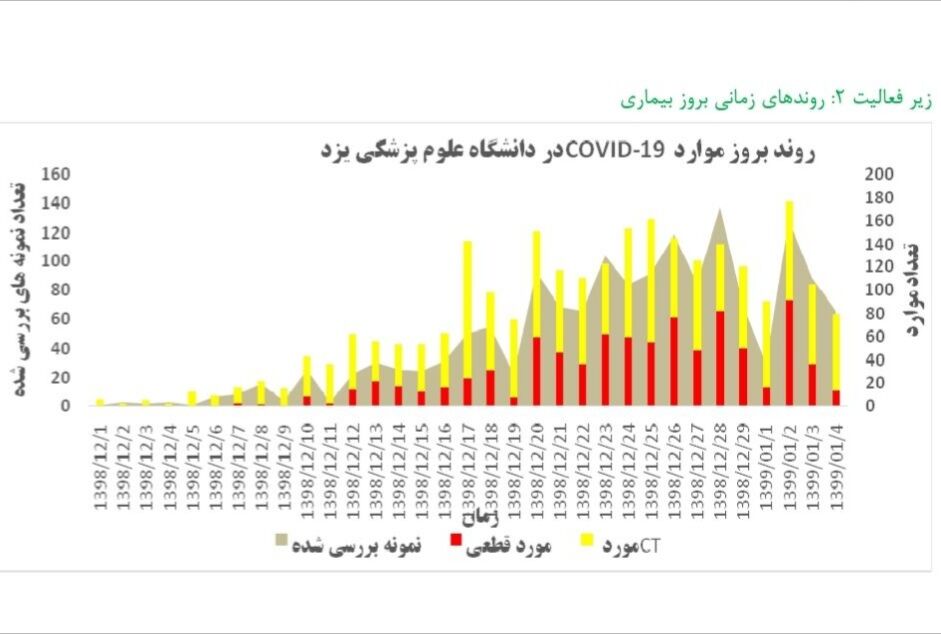 ۱۹۶۱ بیمار مشکوک به کرونا در یزد بهبود یافتند