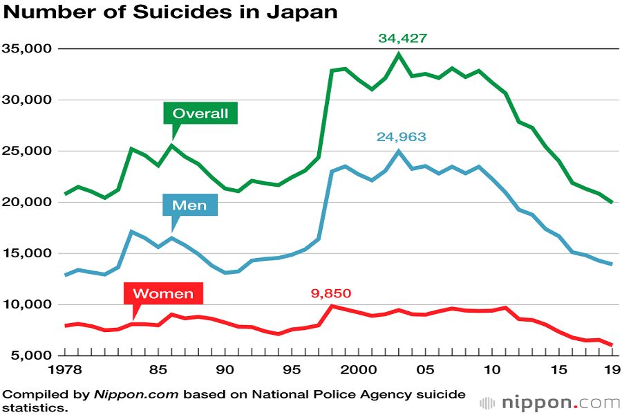 کاهش آمار خودکشی در ژاپن