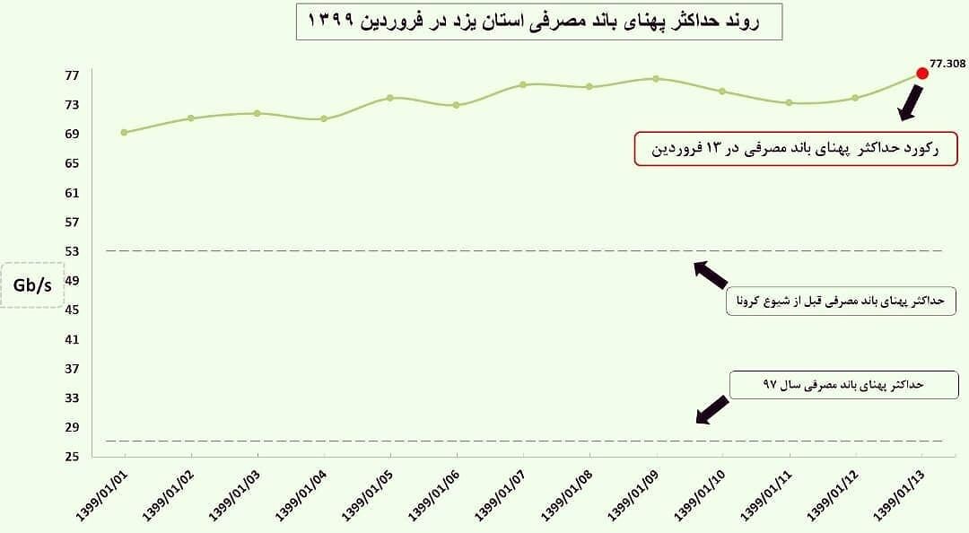 رکورد اوج مصرف اینترنت، 13 فروردین در یزد ثبت شد