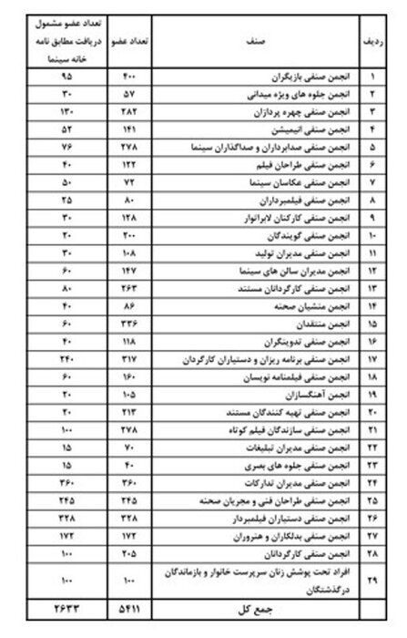 توضیحات سازمان سینمایی درباره کمک رفاهی اختصاص یافته به اعضای خانه سینما 3