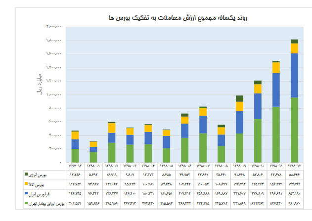 بازارهای مالی، محل تبدیل سرمایه راکد به مولد است