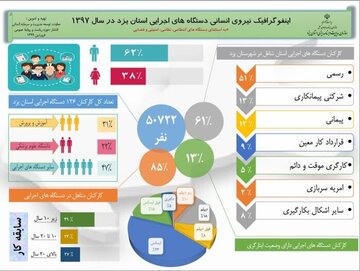 داده‌نمای منابع انسانی دستگاه‌های اجرایی استان یزد 