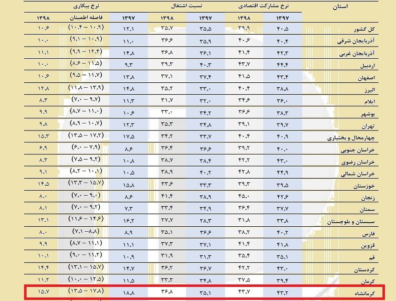 نرخ بیکاری کرمانشاه در سال ۹۸ اعلام شد