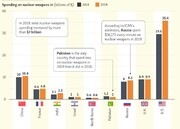 پاکستان درمیان کشورهای بزرگ هزینه کننده برای تسلیحات هسته‌ای قرار گرفت