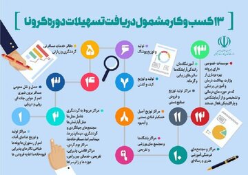 فعالان اقتصادی آسیب دیده از کرونا در منطقه آزاد ارس تسهیلات می‌گیرند