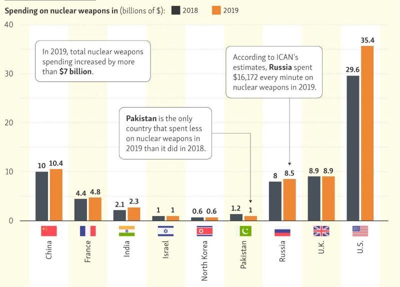 پاکستان درمیان کشورهای بزرگ هزینه کننده برای تسلیحات هسته‌ای قرار گرفت