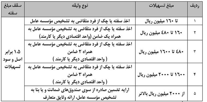 اعلام شرایط اختصاص تسهیلات به مشاغل آسیب‌دیده از کرونا 2