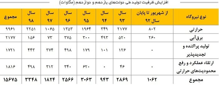 ظرفیت تولید برق به ازای هر ایرانی به یک هزار وات رسید 2