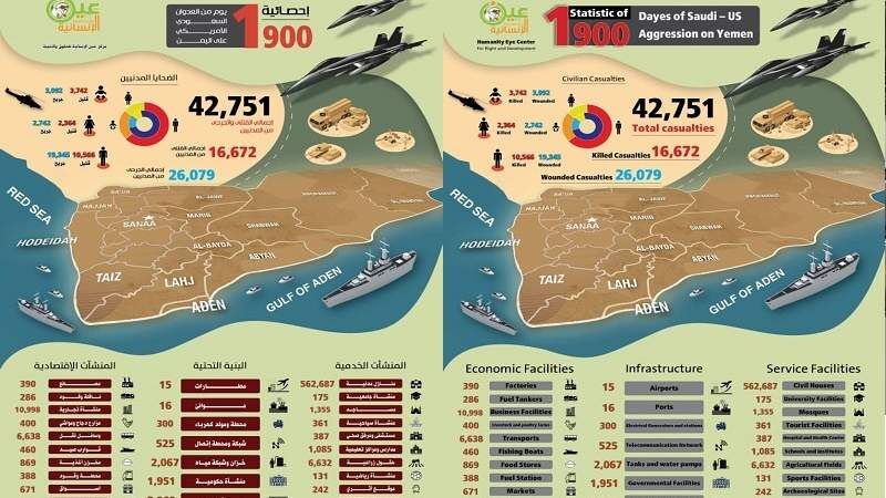 حاصل 1900 روز تجاوز سعودی ها به یمن؛ 43 هزار شهید و زخمی 