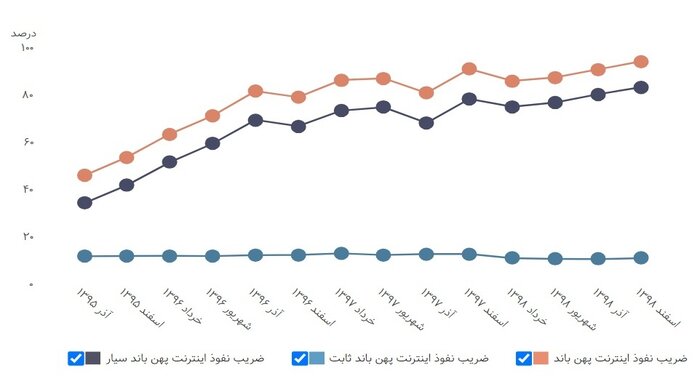 کرونا و آموزش مجازی؛ به ثمر نشستن تلاش‌های دولت در توسعه پهنای باند اینترنت 2