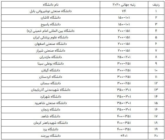 دانشگاه یاسوج عنوان دومین دانشگاه جامع جوان ایرانی جهان را کسب کرد