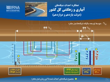 افزایش ۳۰۰ هزار هکتاری احداث شبکه‌های آبیاری و زهکشی