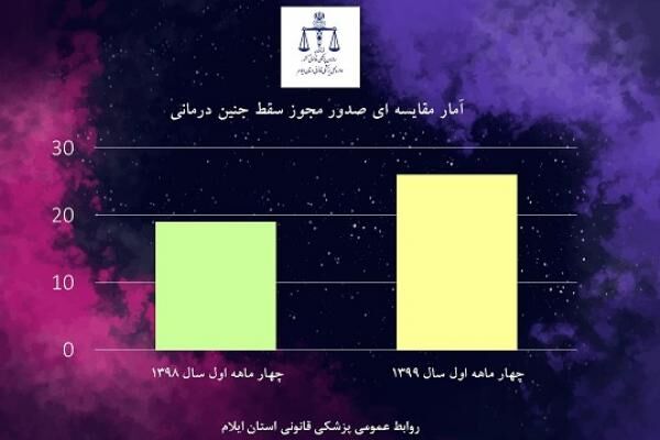 افزایش ۳۶ درصدی سقط جنین درمانی در ایلام