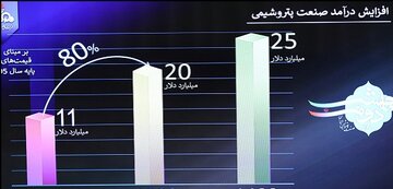 آغاز بهره برداری از دو طرح ملی وزارت نفت در بوشهر