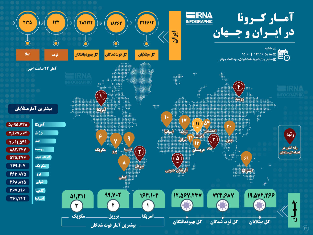 آمار کرونا در ایران و جهان(۱۳۹۹/۰۵/۱۹)