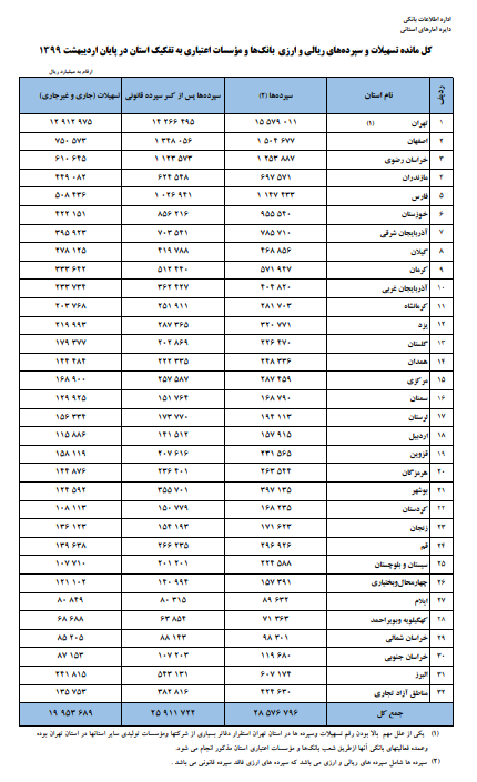 افزایش 34 درصدی سپرده‌های بانکی در اردیبهشت 99 3