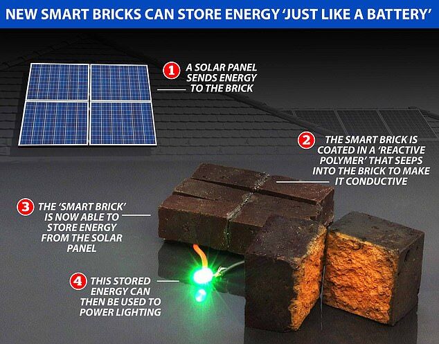 ابداع آجرهای هوشمندی که مانند باتری برق را ذخیره می‌کنند