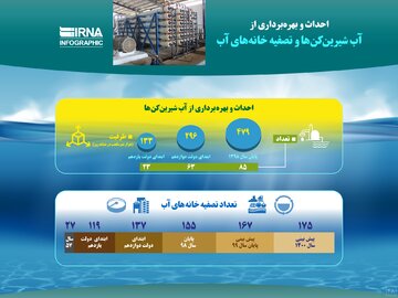 احداث و بهره‌برداری از آب شیرین‌کن‌ها و تصفیه‌خانه‌های آب