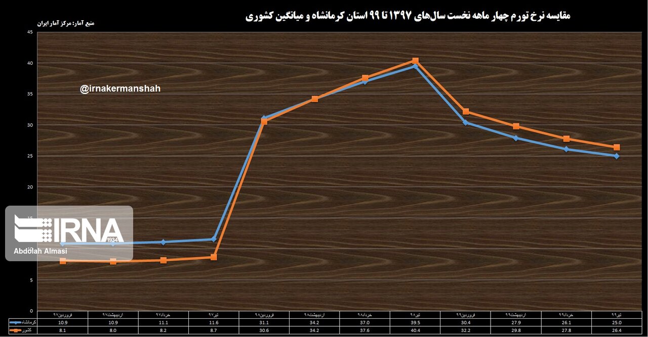 وضعیت تورم ۹۹ در کرمانشاه؛ شیب کاهشی پس از جهش بزرگ 