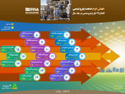 جهش دوم صنعت پتروشیمی، افتتاح ۱۷ طرح پتروشیمی در یک سال