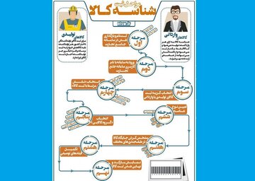 اخذ شناسه کالا از طریق سامانه جامع تجارت رایگان است