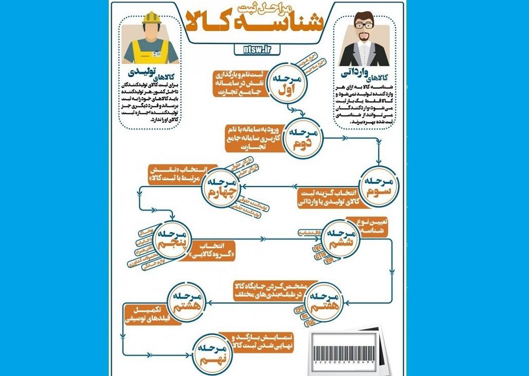 اخذ شناسه کالا از طریق سامانه جامع تجارت رایگان است