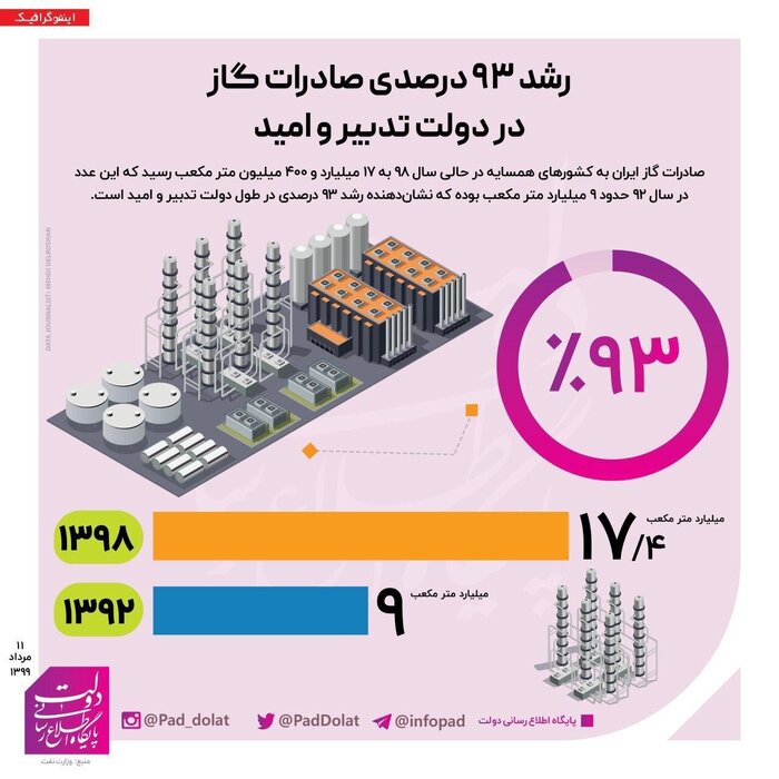 2برابر شدن صادرات گاز طی هفت سال؛ ثمره صنعتی شعله‌ور اما بی‌هیاهو 2