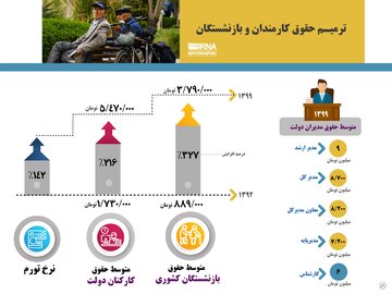 ترمیـم حقوق کارمندان و بازنشستگان