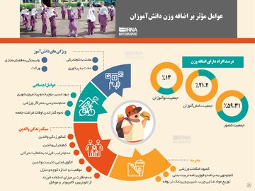 عوامل مؤثر بر اضافه وزن دانش‌آموزان