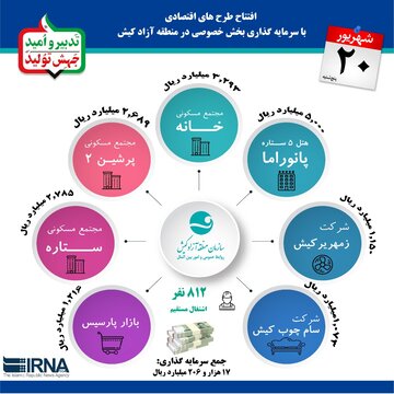 سرمایه‌گذاری بخش خصوصی در پروژه‌های اقتصادی کیش