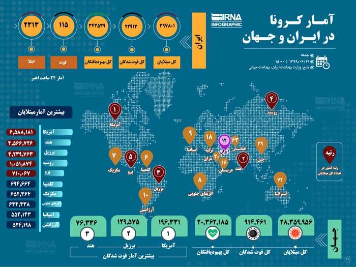 آمار کرونا در ایران و جهان (۱۳۹۹/۰۶/۲۱)