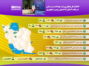 افتتاح طرح‌های وزارت بهداشت و درمان در هفت استان؛ با دستور رییس جمهوری