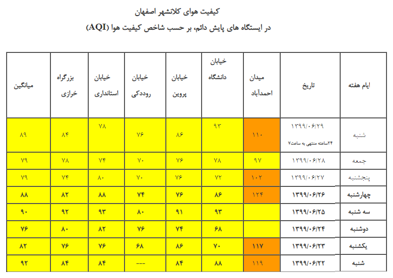 وضعیت هوای استان اصفهان شنبه 29 شهریور 1399 6