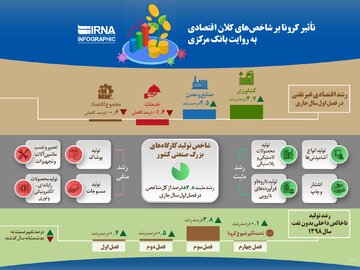 تأثیر کرونا بر شاخص‌های کلان اقتصادی