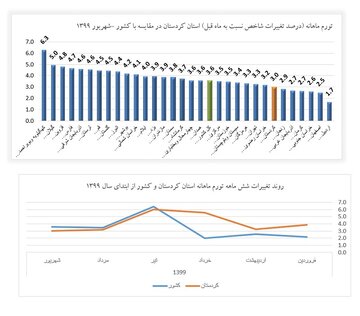 کردستان در تورم ماهانه شهریور جایگاه ۲۵ کشور است