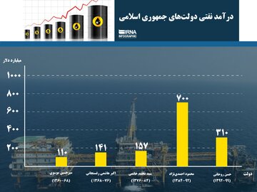 درآمد نفتی دولت‌های جمهوری اسلامی