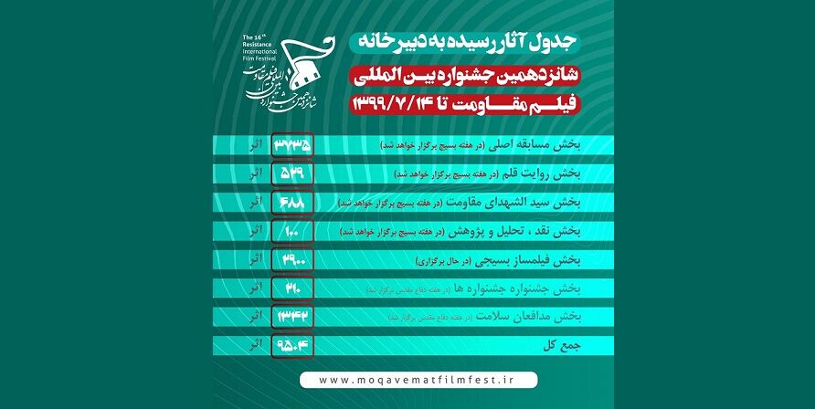 اعلام تازه‌ترین آمار بخش‌های مختلف جشنواره فیلم «مقاومت»