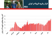 فراز و فرود کرونا در ایران